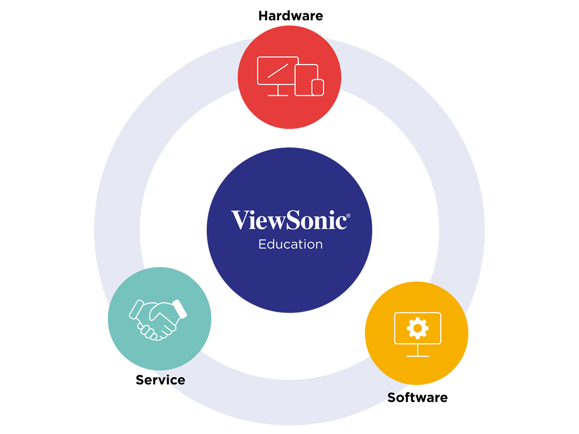 Whiteboard integrates with ViewSonic’s Education Ecosystem of teacher-tailored hardware, software, and services.