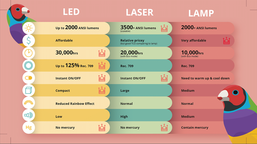 Lamp or Lamp-Free Projectors