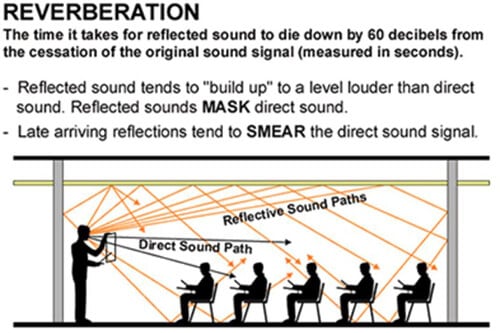 Reduce-Reverberation