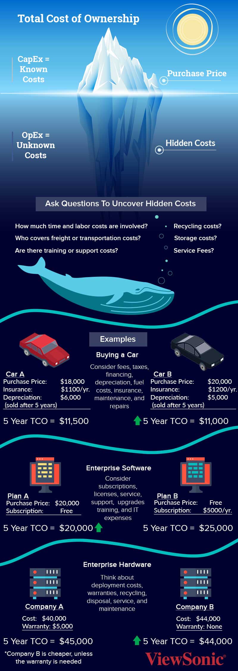 What Is TCO? Total Cost of Ownership & Hidden Costs ...