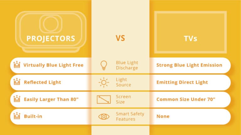 Projector vs. TV: Consideration to Eye Health - ViewSonic Library