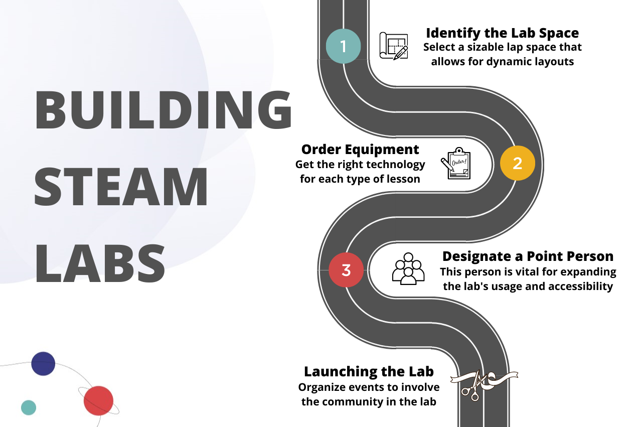 3 Steps to Building a STEAM Lab