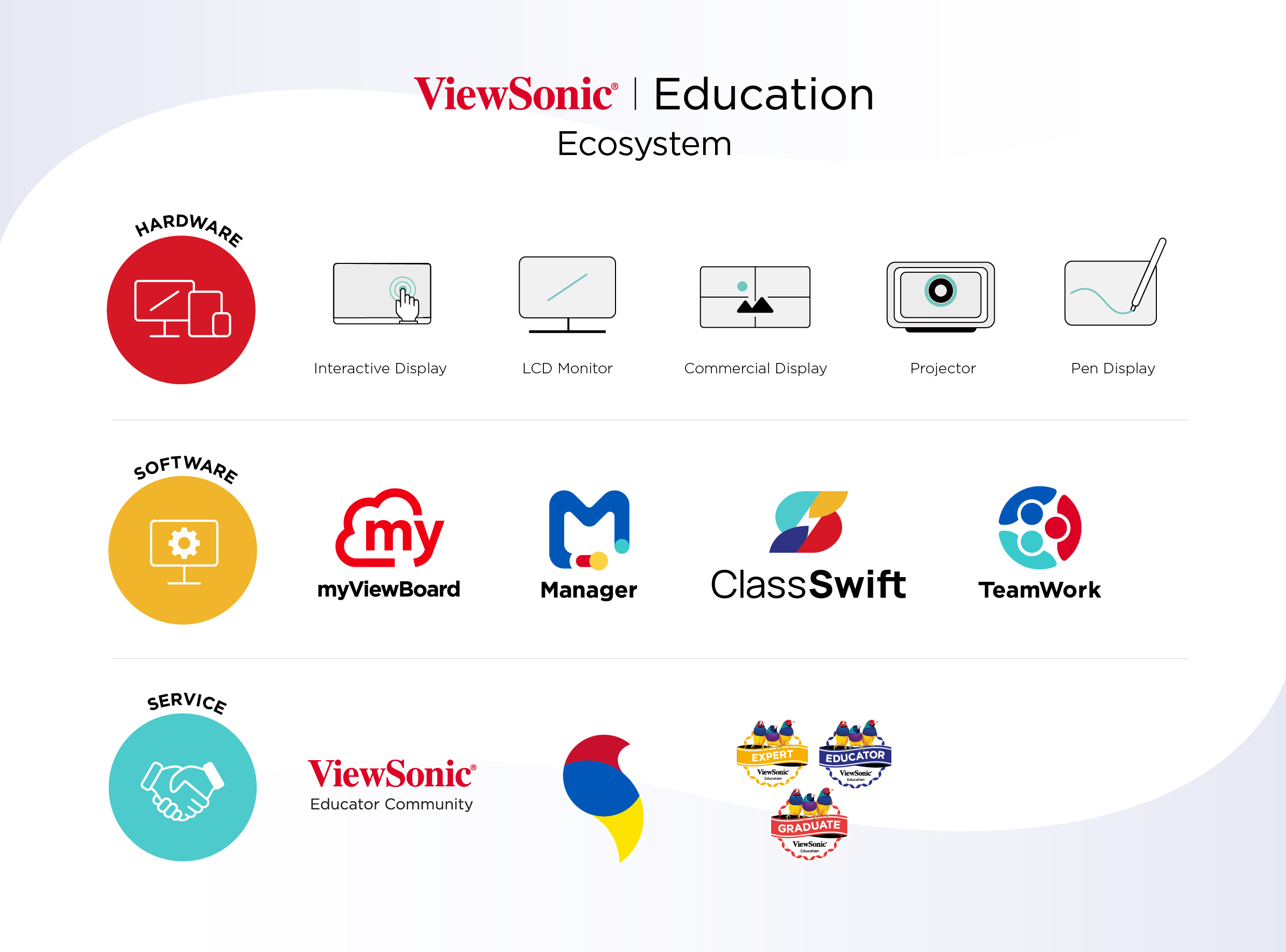 ViewSonic Education Ecosystem solutions encompass hardware, software, and services.