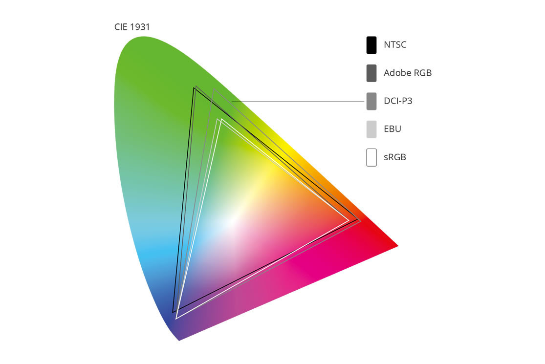 What Does a >100% Rec.709/DCI-P3 Color Gamut Mean?