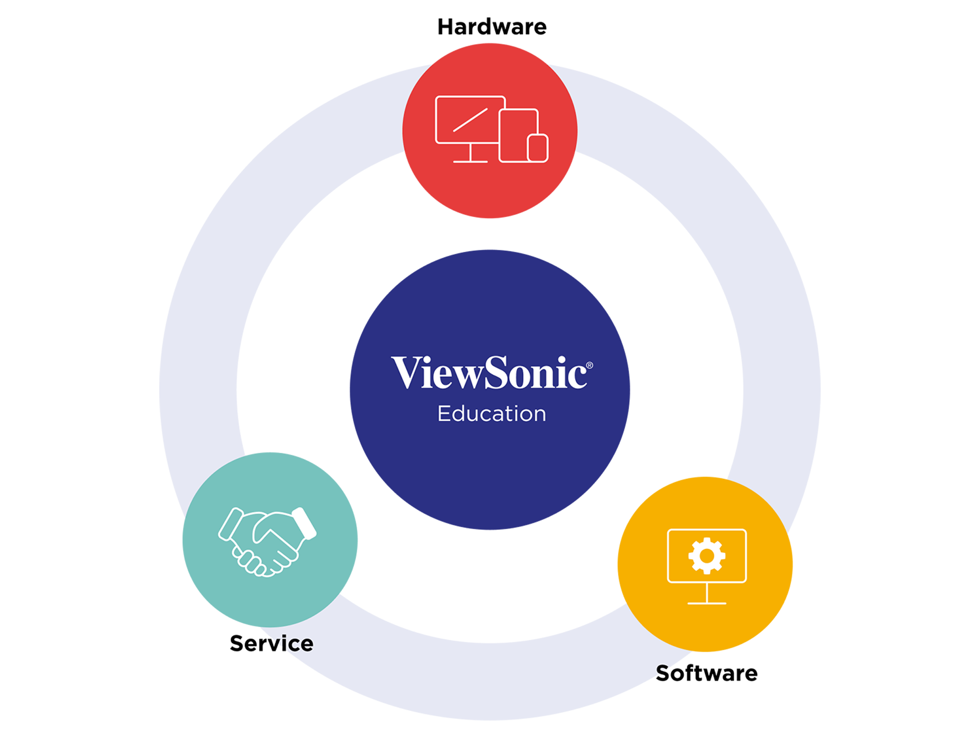 Whiteboard integrates with ViewSonic’s Education Ecosystem of teacher-tailored hardware, software, and services.