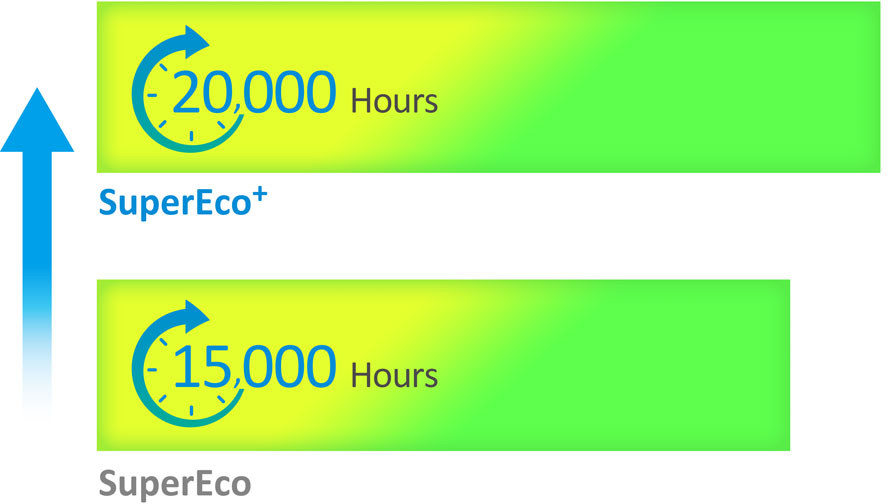 Energy-Efficient SuperEco+ Mode for a Lamp Life of up to 20,000 Hours 1